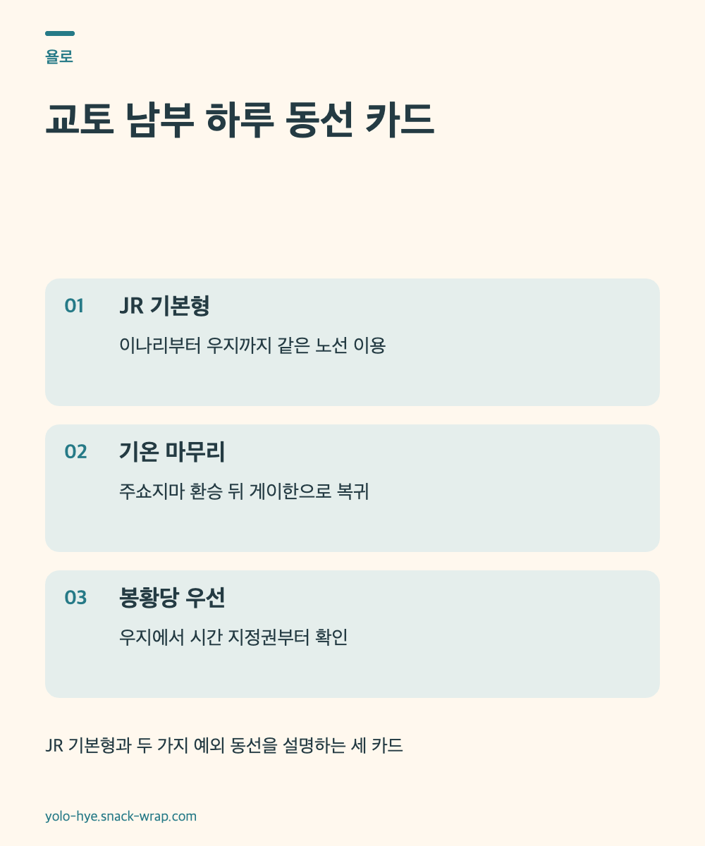 후시미이나리 사진과 함께 JR 기본형, 기온 마무리, 봉황당 우선 선택을 설명하는 세 개의 일정 카드